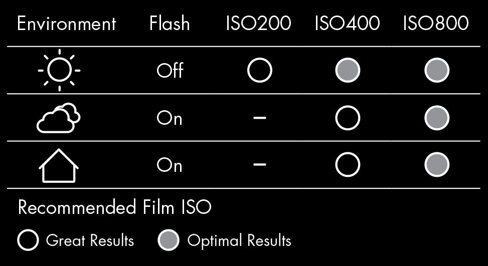 ISO for using the Ilford Sprite II film camera