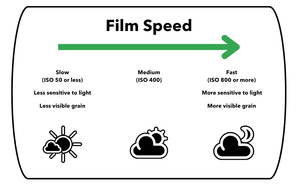 How to choose film speed