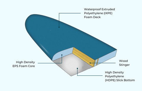 key features of foam surfboards.