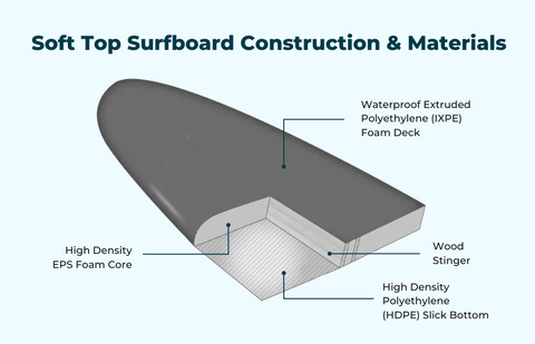 diagram showing soft top surfboard construction and materials.