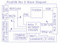 PicoEVB block diagram, showing IO, built-in JTAG cable, MGT, LEDs