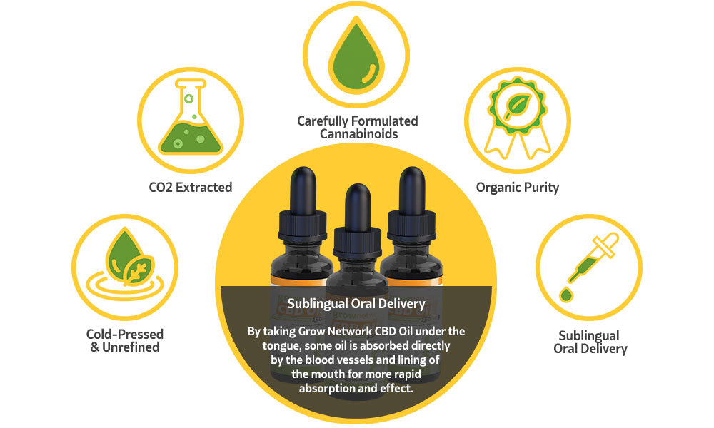 The Science Behind Grow Network CBD Oil