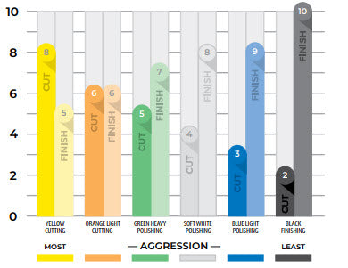 CCS Aggression Chart for the Lake Country CCS Pads