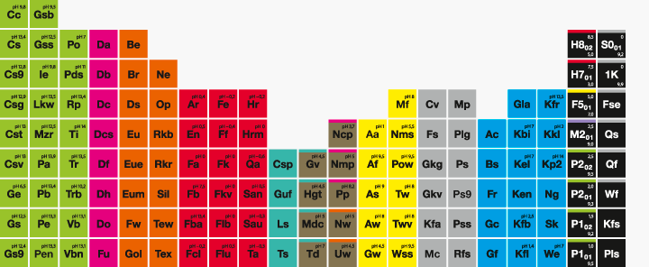 Koch Chemie Understanding the Colours and charts