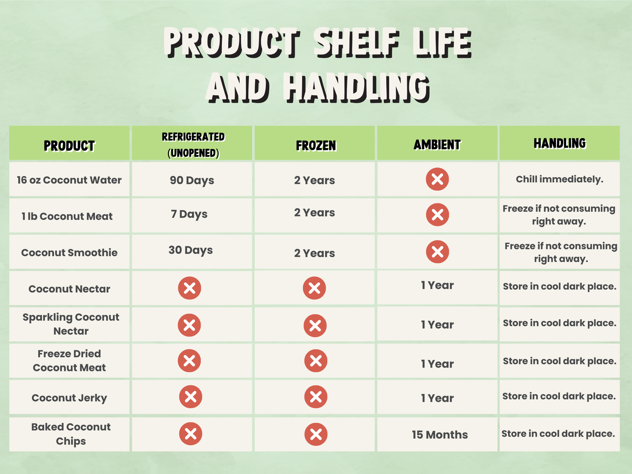 Copra Coconuts Product Shelf Life and Handling