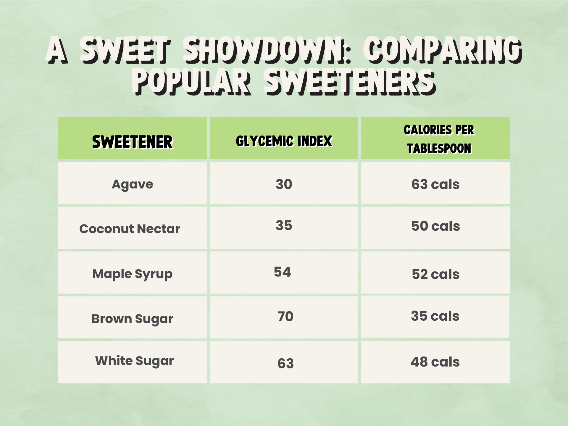 A Sweet Showdown: Comparing Popular Sweeteners