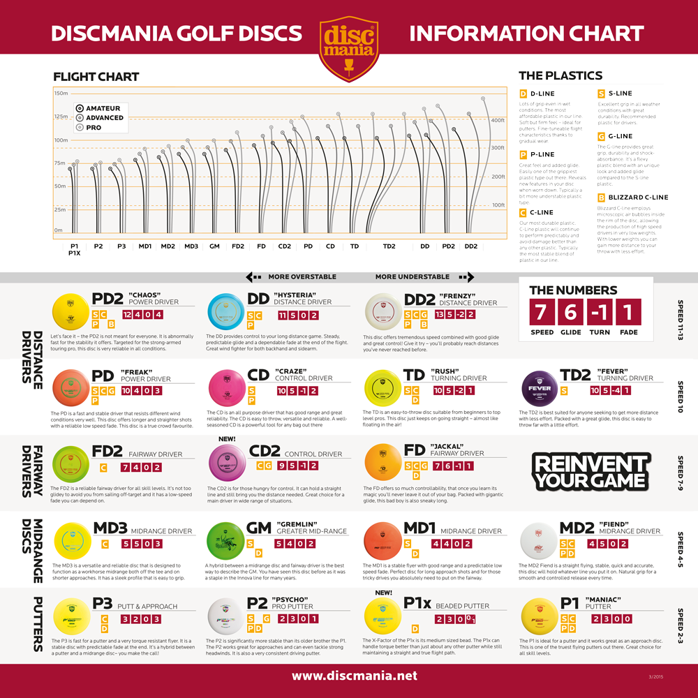 Discmania Disc Chart