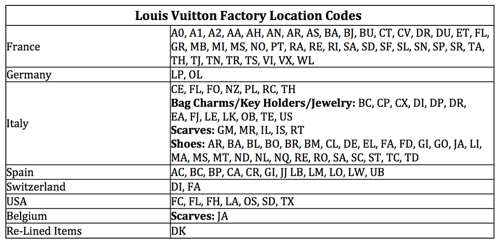 Louis Vuitton Date Code Chart