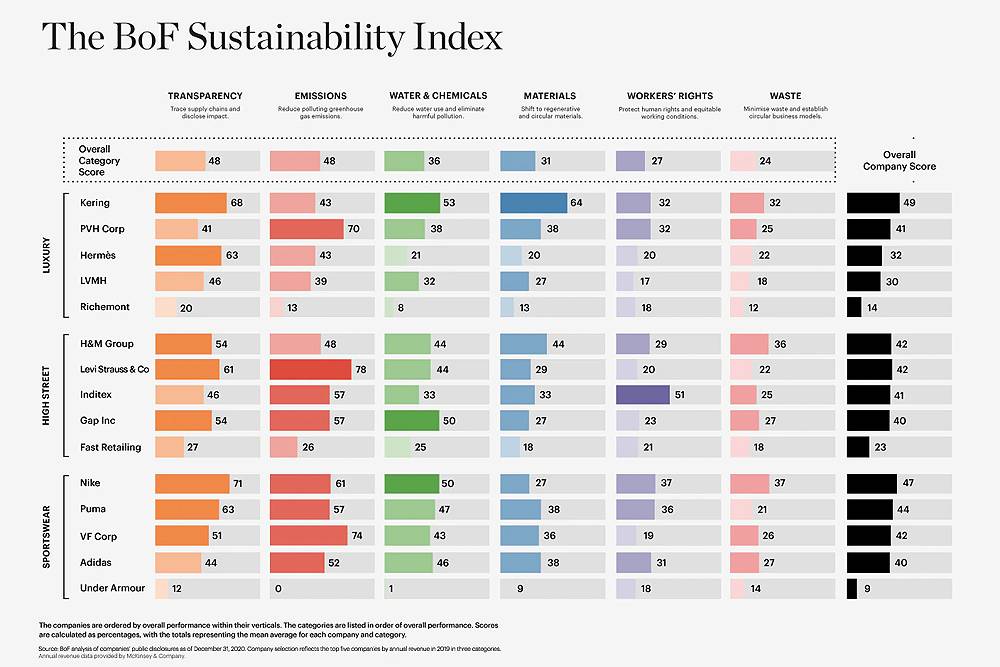 rapport de l'indice de durabilité du bof