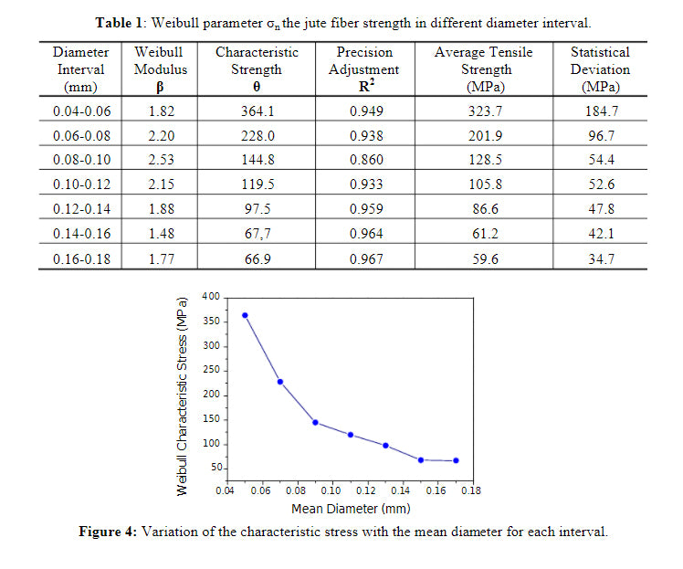 weibull jute fiber strength