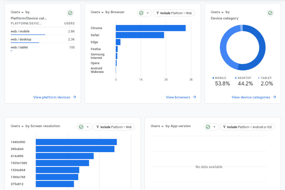 panaprium blogging statistics devices