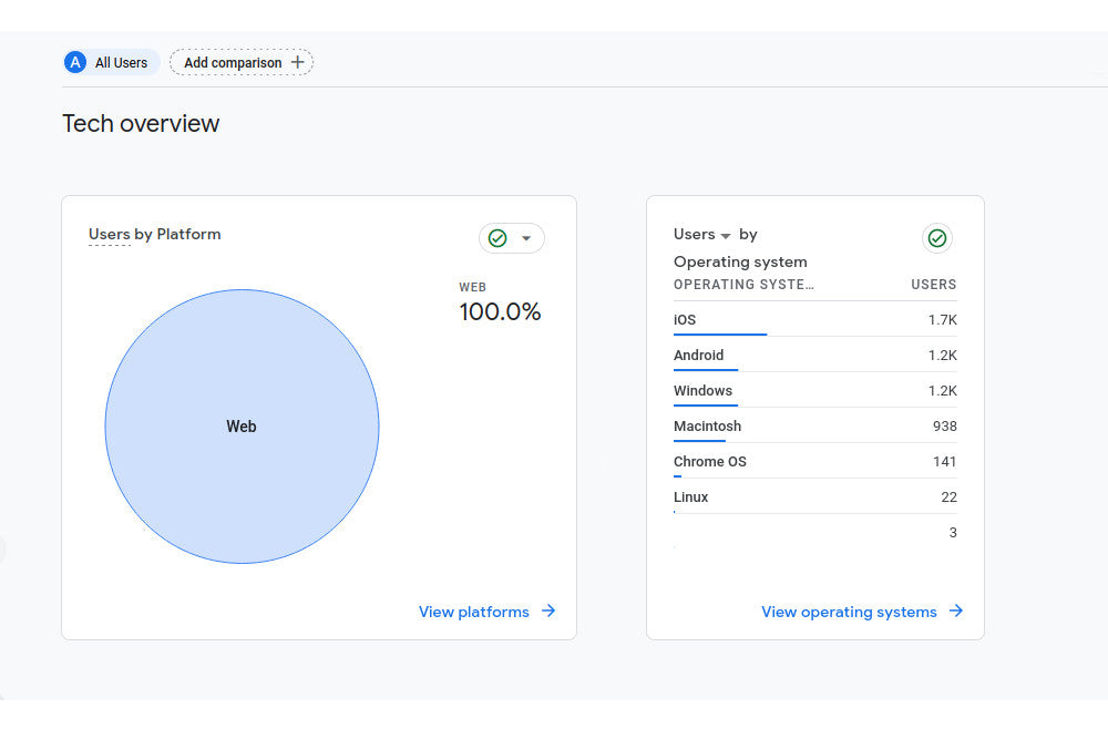 panaprium technology blogging statistics