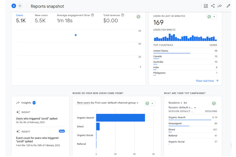 panaprium blog traffic statistics