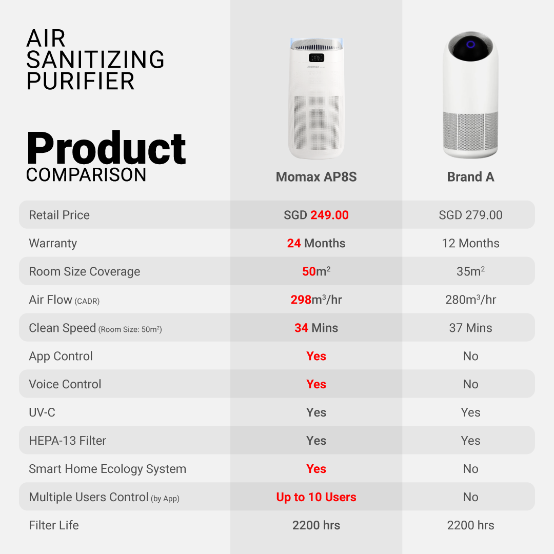 MOMAX Air Purifier