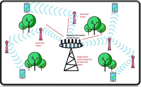 how cell sites works