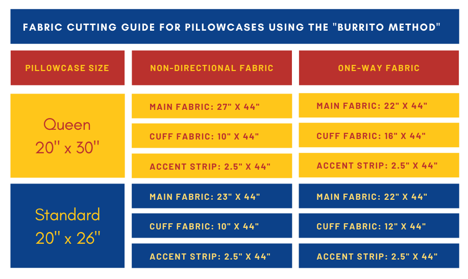 Pillowcase cutting guide for making pillowcases using the burrito method