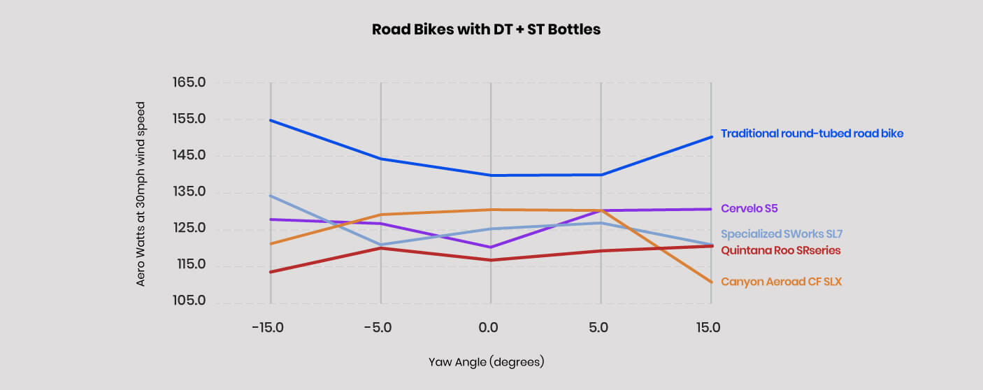 Road Bike with Water bottles Wind Tunnel Test