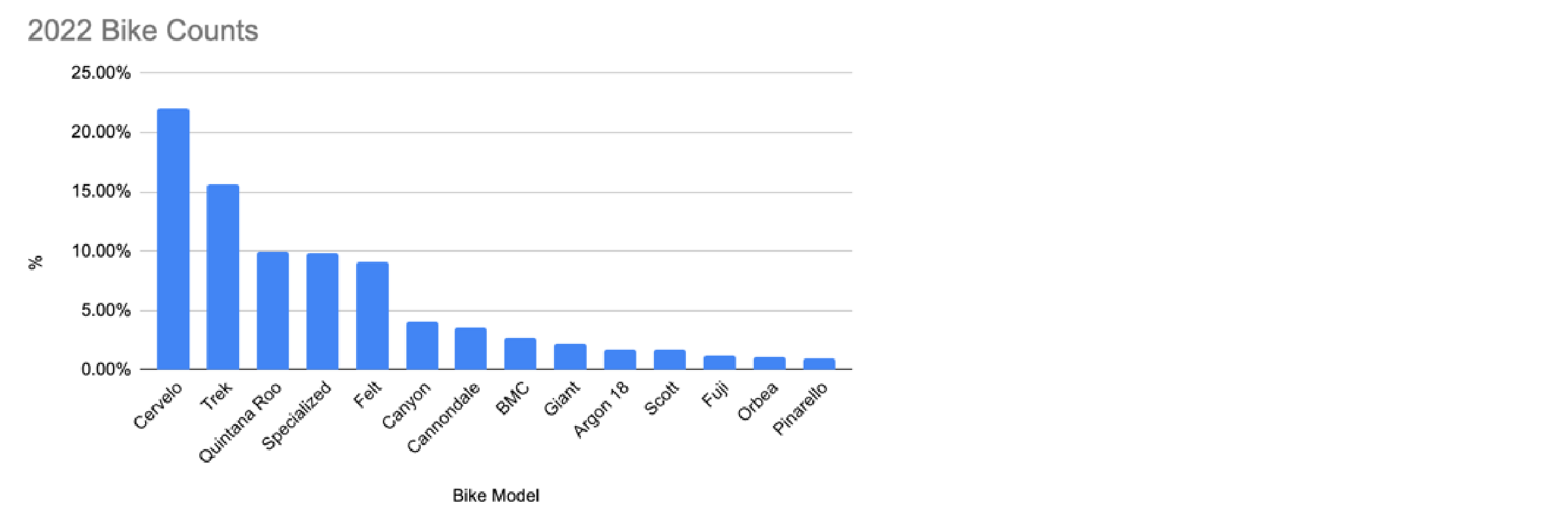 TriBike Transport 2022 Bike Count