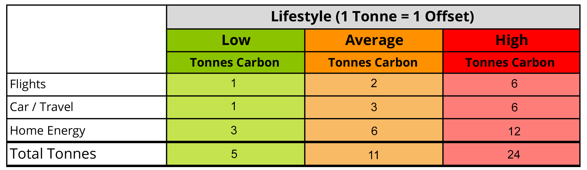 Ripple Africa Carbon Offsetting Table for Individuals