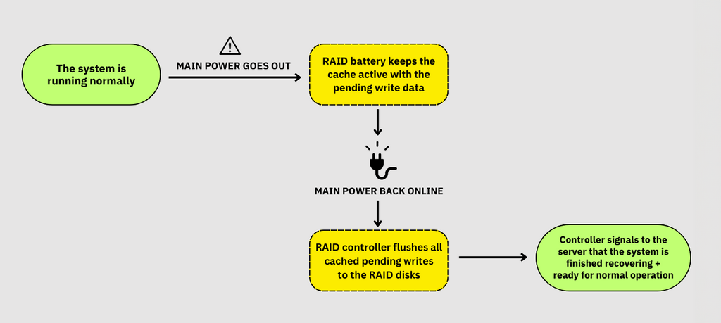 Flow chart of data in power failover scenario with RAID battery backup unit