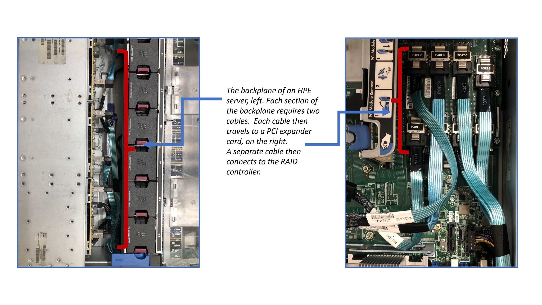 The backplane of an HPE server, left. Each section of the backplane requires two cables.  Each cable then travels to a PCI expander card, on the right.  A separate cable then connects to the RAID controller.  