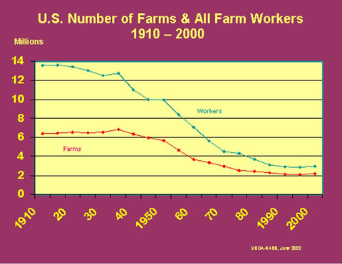 Number of Farms and Farm Workers in USA by decade