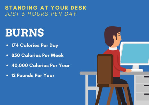 Weight Loss from Standing Desk