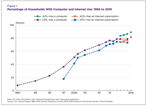 Households with PCs over time