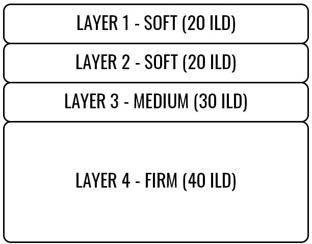 Unison Organic Mattress - Medium Firm Layering