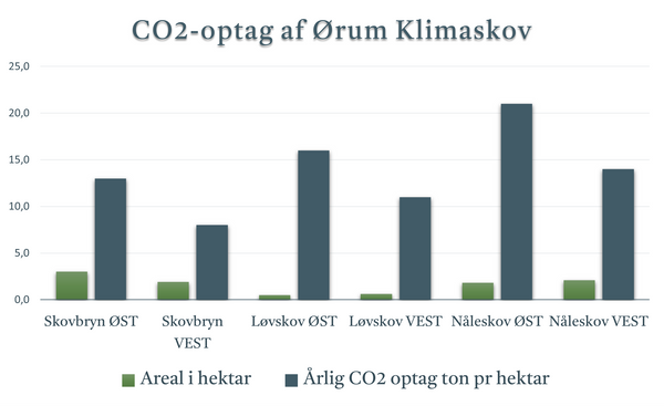 Oerum CO2 graf tabel