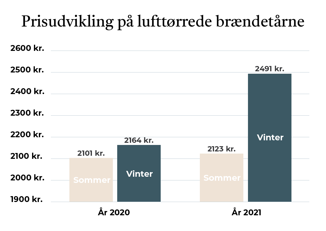 Priser på lufttørret brænde 2020 - 2021 oversigt - Nordicwoods