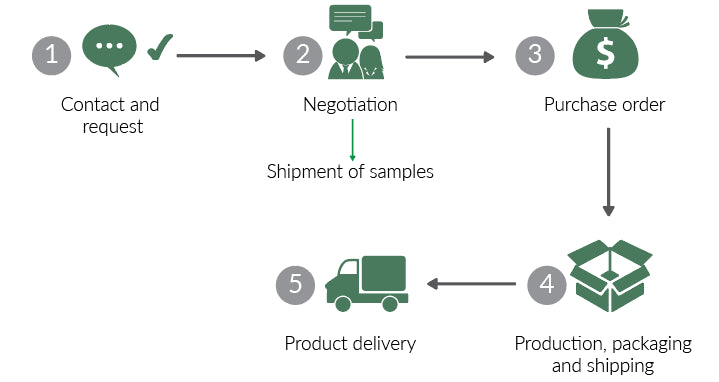 Logistic process of soursop snack