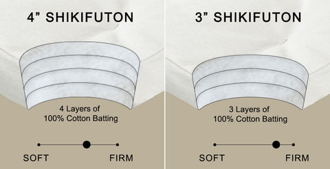 Scale showing firmness of shikifuton mattress: on a scale of 1 (soft) to 10 (firm) a 4" shikifuton is a 6 and a 3" shikifuton is an 8