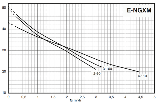 Calpeda NG Self-Priming Jet Pumps Three Phase