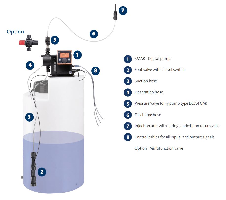 prototype Benign triathlete Grundfos DDE (S) - PR Speed Controlled Diaphragm Dosing Pump – Land and  Water Technology