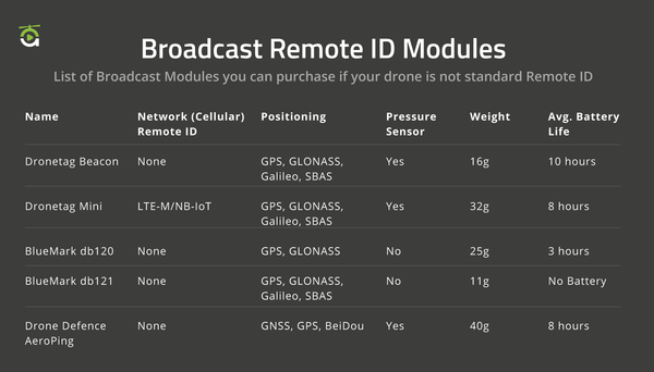 Remote ID Broadcast Modules