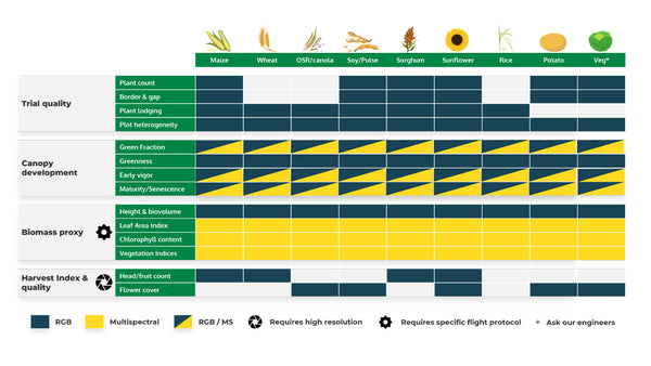 Hiphen Cloverfield Crop x Trait Matrix