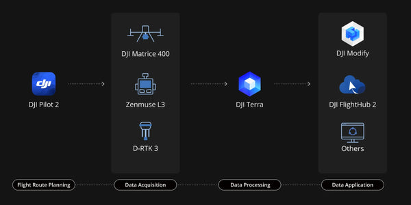 zenmuse L3 Complete Workflow Integration