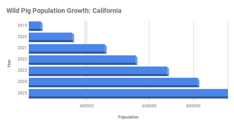 Wild Pig Population Growth: California