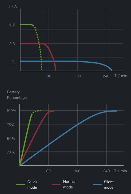 DJI Battery Station charging modes