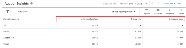 Auction insights report for shopping campaigns