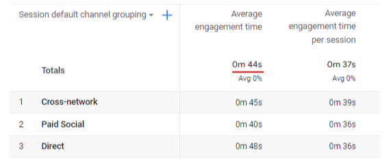 Average engagement time metric screenshot