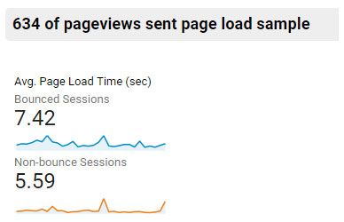 Google Analytics report that shows page speeds of bounced and non-bounce sessions