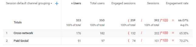 Snapshot of an example engagement rate in Google Analytics 4