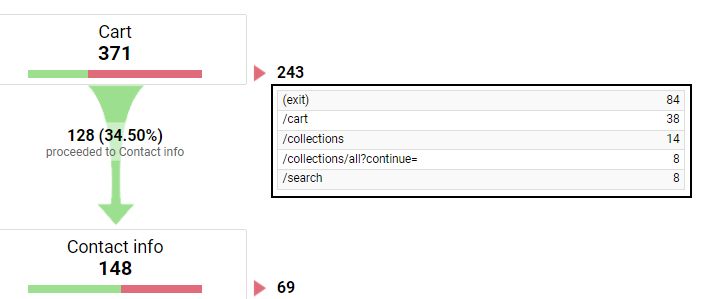 Sessions, where users reached as deep as the Cart