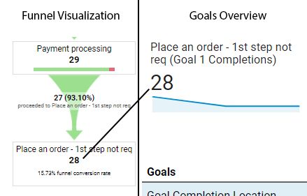 Funnel conversions vs goal completions - numbers match