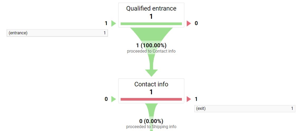 Funnel visualization report testing