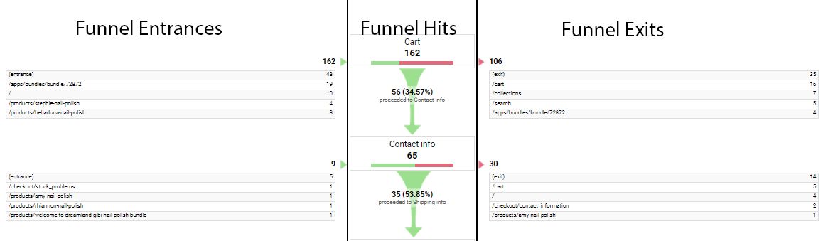 Visualization report divided into three sections