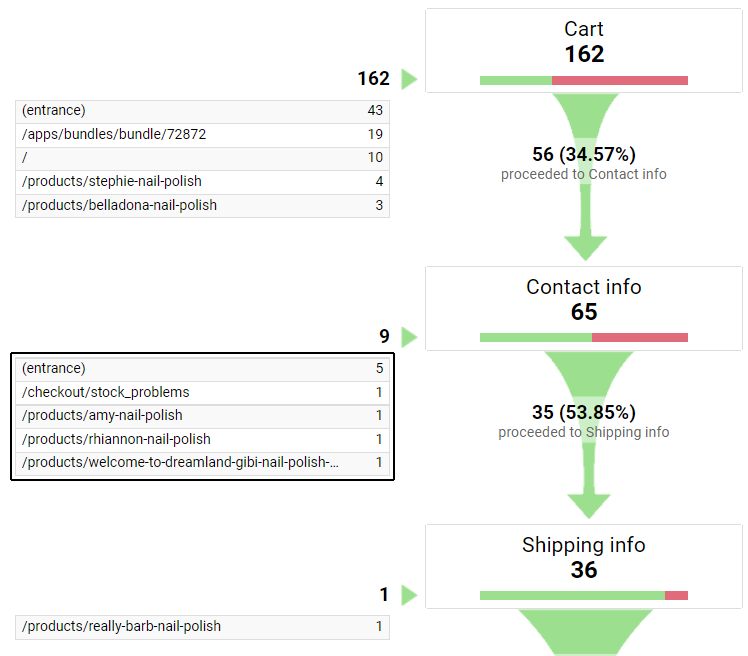 Contact Info funnel step entrances