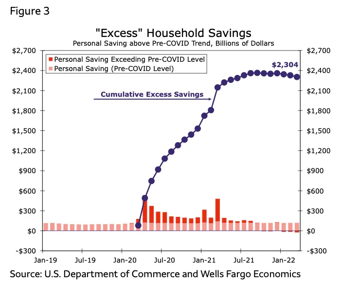 "Excessive" Household Savings